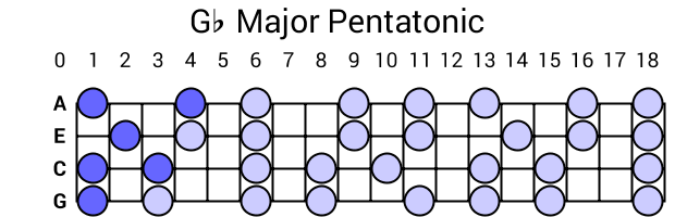 Gb Major Pentatonic