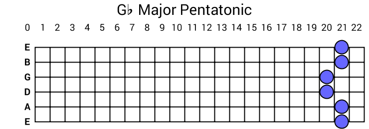 Gb Major Pentatonic