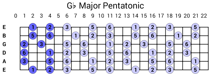 Gb Major Pentatonic