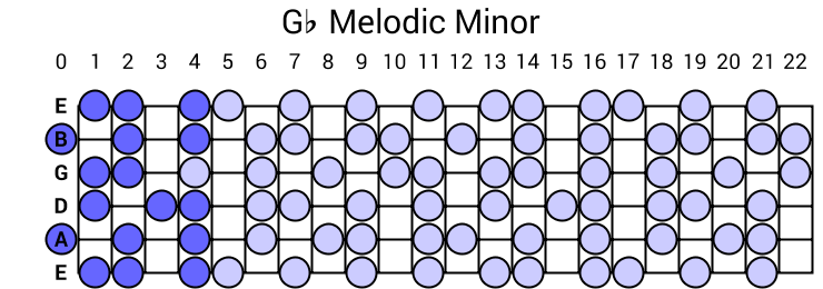 Gb Melodic Minor