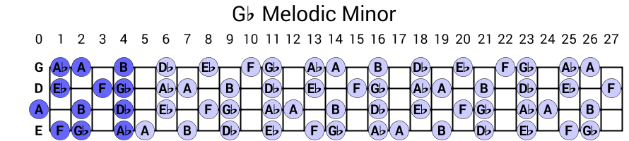 Gb Melodic Minor