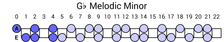 Gb Melodic Minor