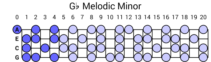 Gb Melodic Minor