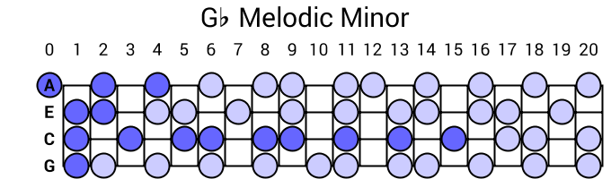 Gb Melodic Minor