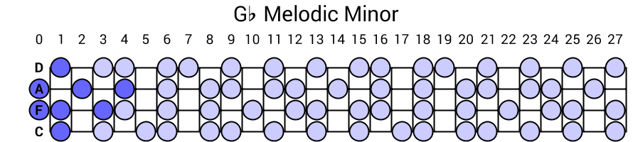 Gb Melodic Minor