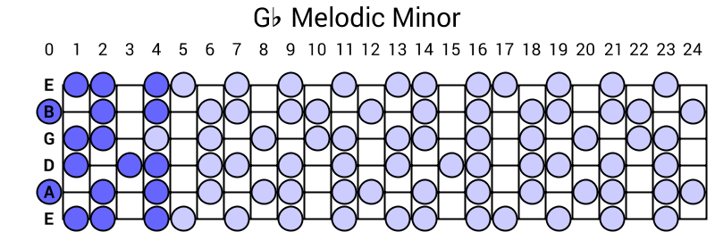 Gb Melodic Minor