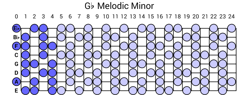 Gb Melodic Minor