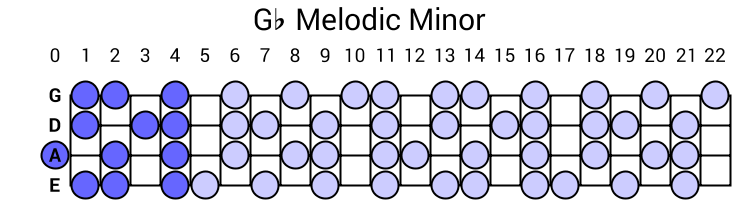 Gb Melodic Minor