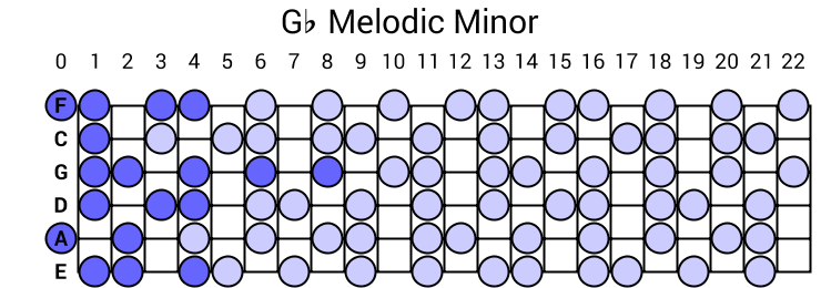 Gb Melodic Minor