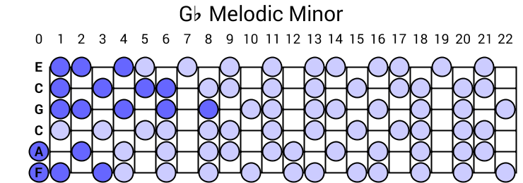 Gb Melodic Minor