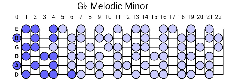Gb Melodic Minor