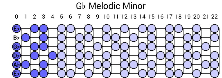 Gb Melodic Minor