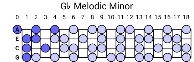Gb Melodic Minor