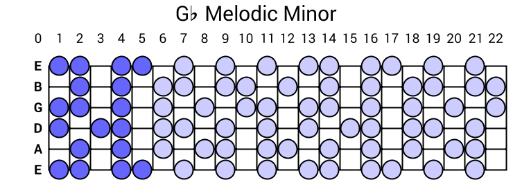 Gb Melodic Minor