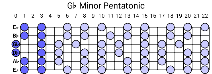 Gb Minor Pentatonic