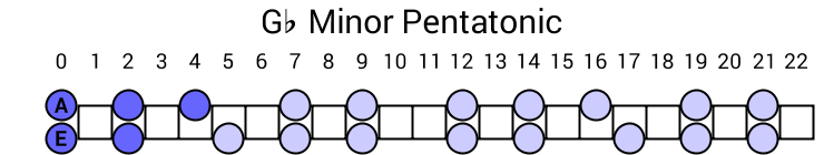 Gb Minor Pentatonic
