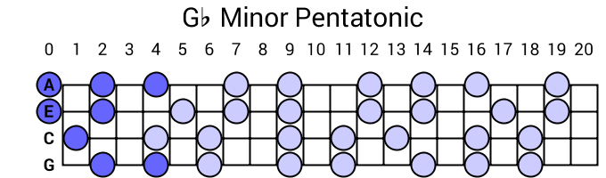 Gb Minor Pentatonic