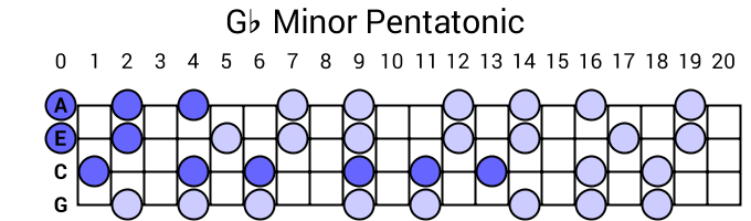 Gb Minor Pentatonic