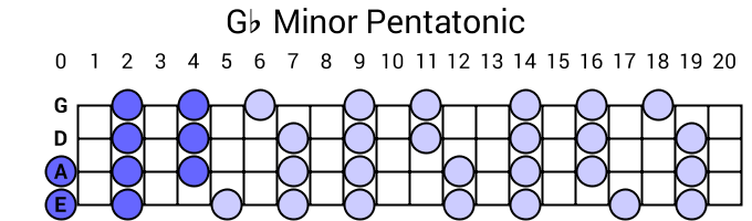 Gb Minor Pentatonic