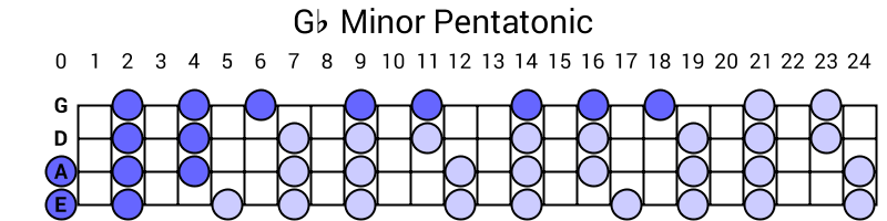 Gb Minor Pentatonic