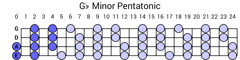 Gb Minor Pentatonic