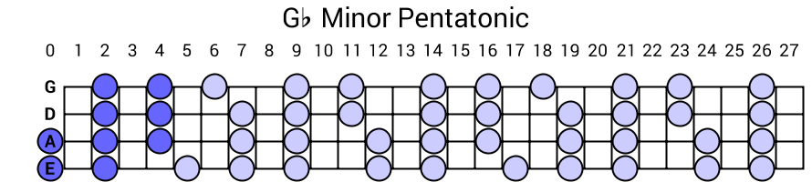Gb Minor Pentatonic