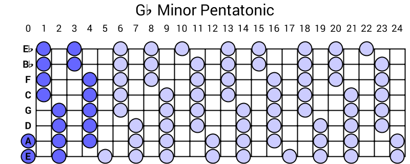 Gb Minor Pentatonic