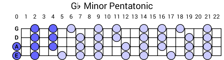 Gb Minor Pentatonic