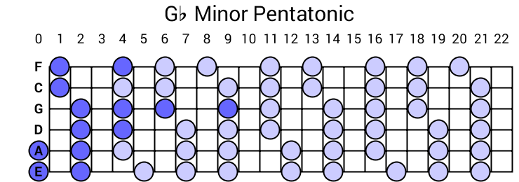 Gb Minor Pentatonic