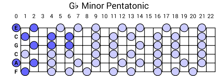 Gb Minor Pentatonic