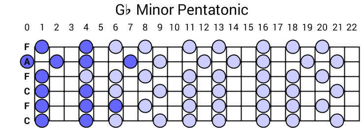 Gb Minor Pentatonic