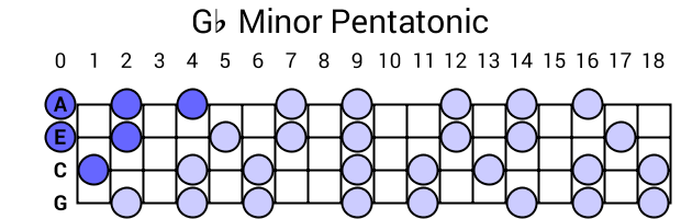Gb Minor Pentatonic
