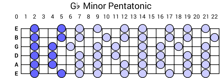 Gb Minor Pentatonic