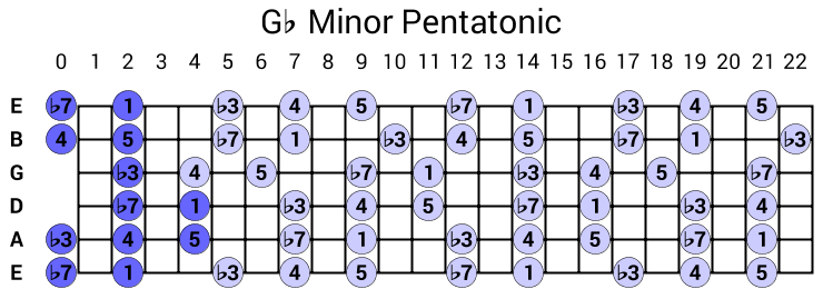 Gb Minor Pentatonic