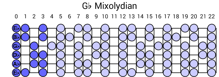 Gb Mixolydian