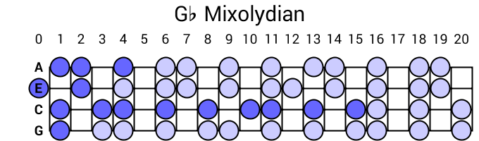 Gb Mixolydian