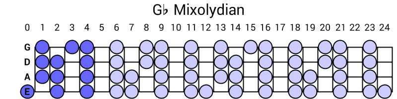 Gb Mixolydian