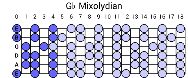 Gb Mixolydian