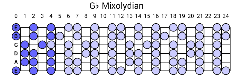 Gb Mixolydian