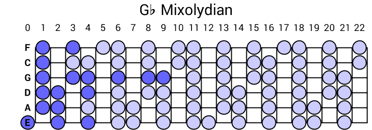 Gb Mixolydian