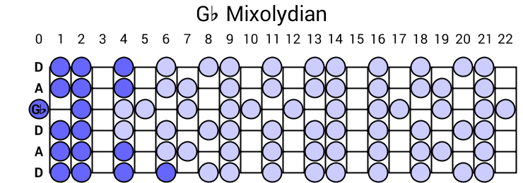 Gb Mixolydian