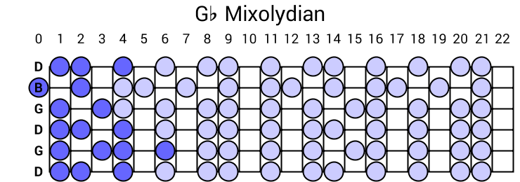 Gb Mixolydian