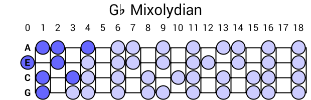 Gb Mixolydian