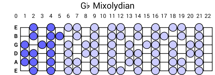 Gb Mixolydian
