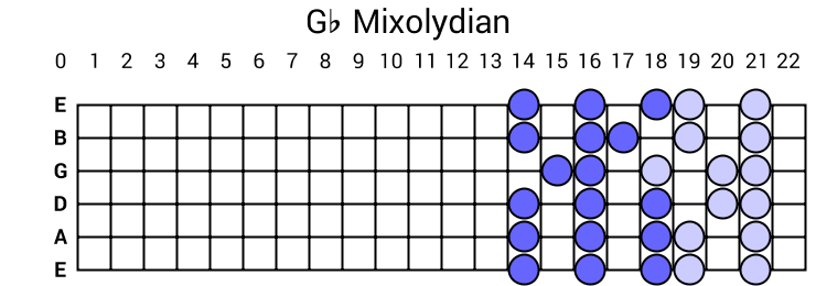 Gb Mixolydian