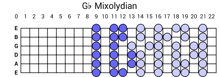 Gb Mixolydian
