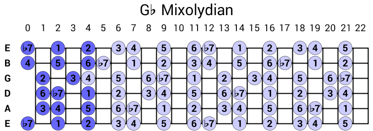 Gb Mixolydian