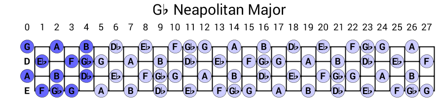 Gb Neapolitan Major