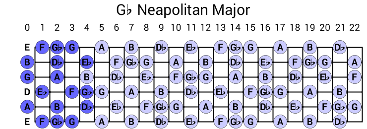 Gb Neapolitan Major