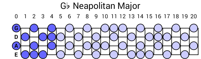 Gb Neapolitan Major